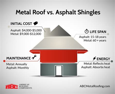 steel vs asphalt roof cost